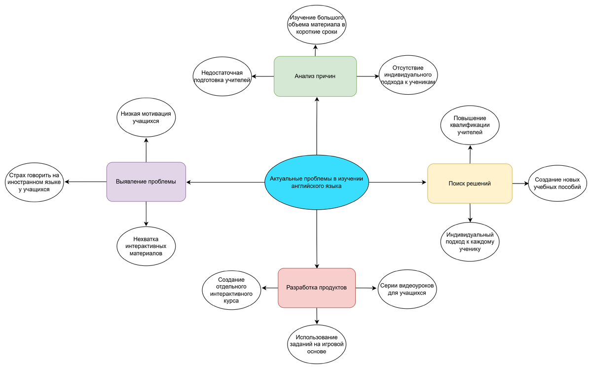 Схема "Актуальные проблемы в изучении английского языка".