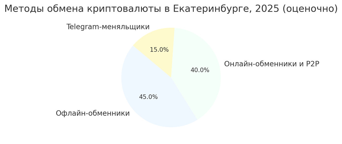 Обменять крипту на наличные