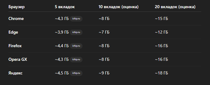 Потребление с открытыми вкладками