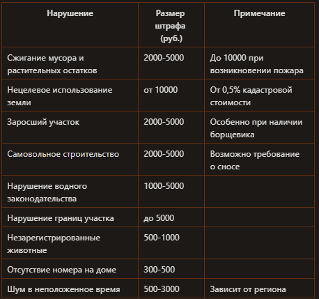 Таблица штрафов для дачников