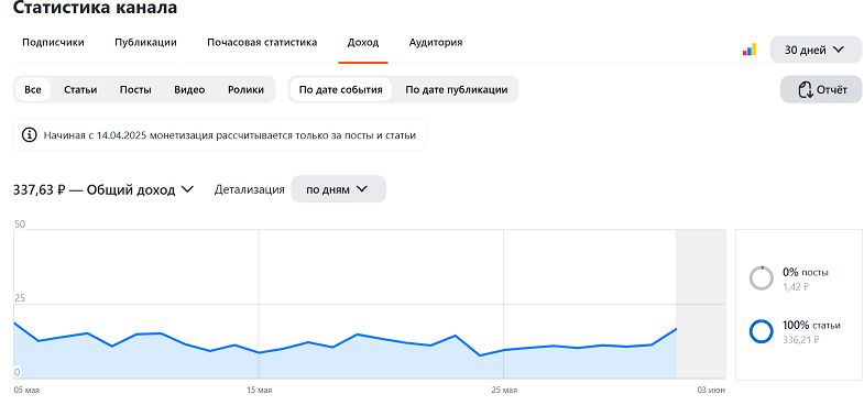 За месяц заработано 337 рублей