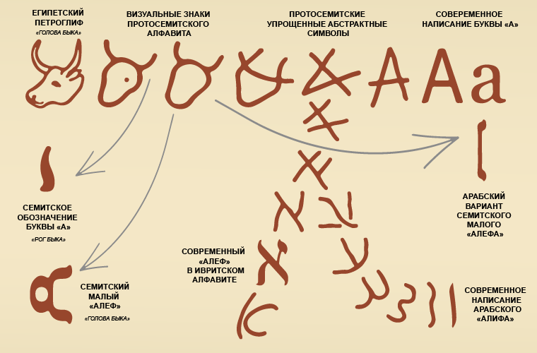 Эволюция буквы Алеф в различных языках