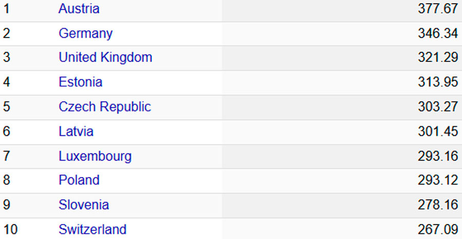    Скриншот: numbeo.com