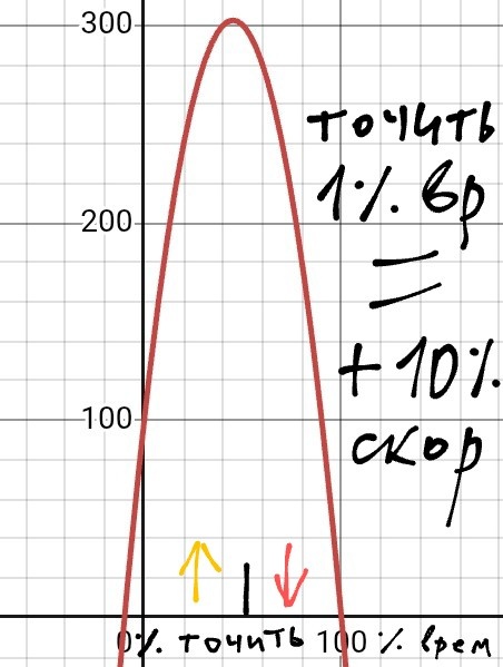 Если добавленная скорость больше чем убавленное время рубки, то точить нужно