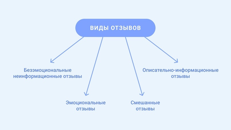 Как правильно благодарить клиентов за положительные отзывы в сети