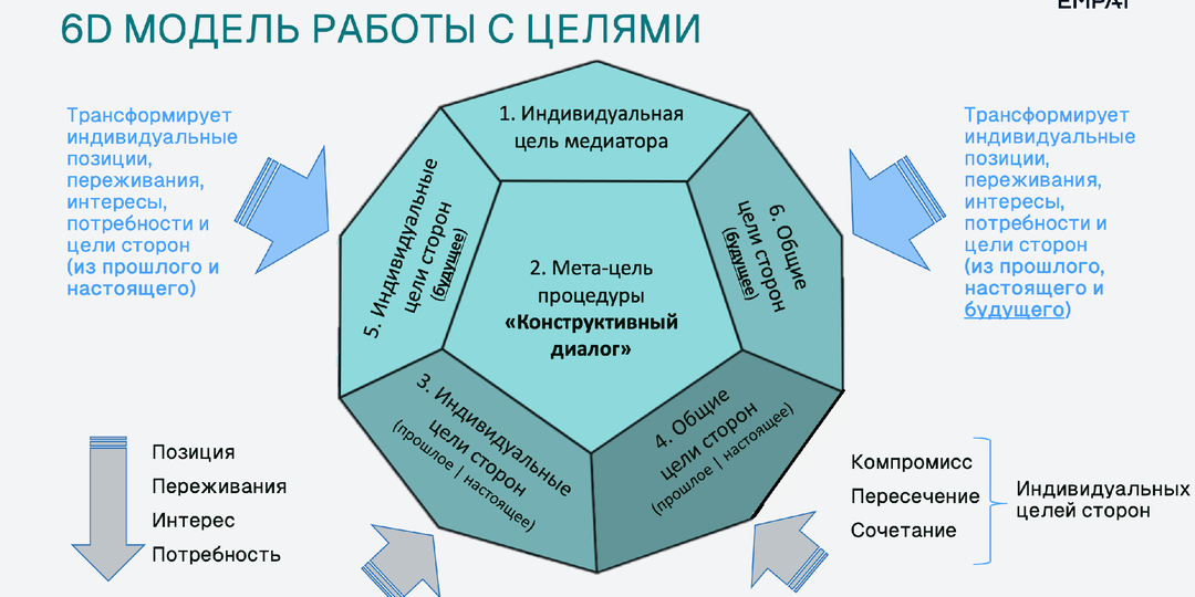 6D модель работы с целями в конфликте