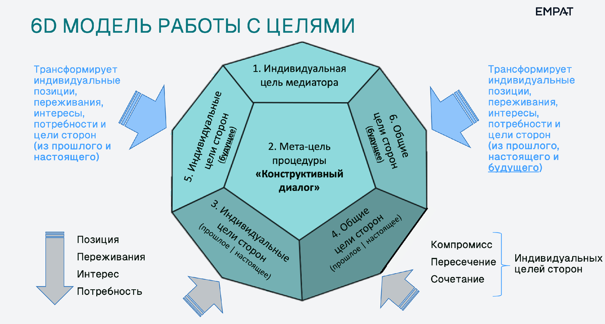 Рис. 6D модель работы с целями в конфликте