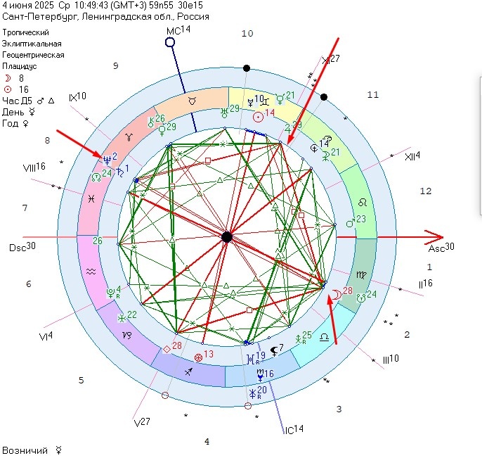 Транзит планет на 4 июня 2025 год