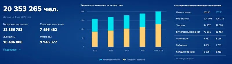    Фото: stat.gov.kz aifstan.info