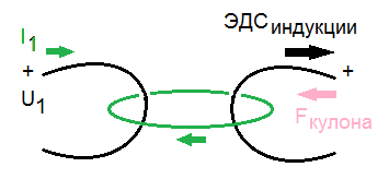 рис 2, силы и потенциалы в разомкнутом контуре 2