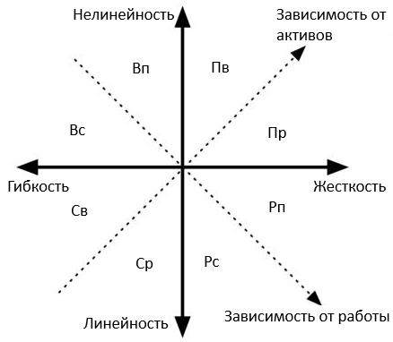 Альтернативный взгляд на поведение с точки зрения зависимости от активов и работы. Вместе с предыдущей схемой описывает восемь типов.