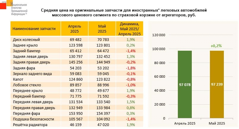 Полный расклад по стоимости оригинальных запасных частей для иномарок, данные НАПИ.