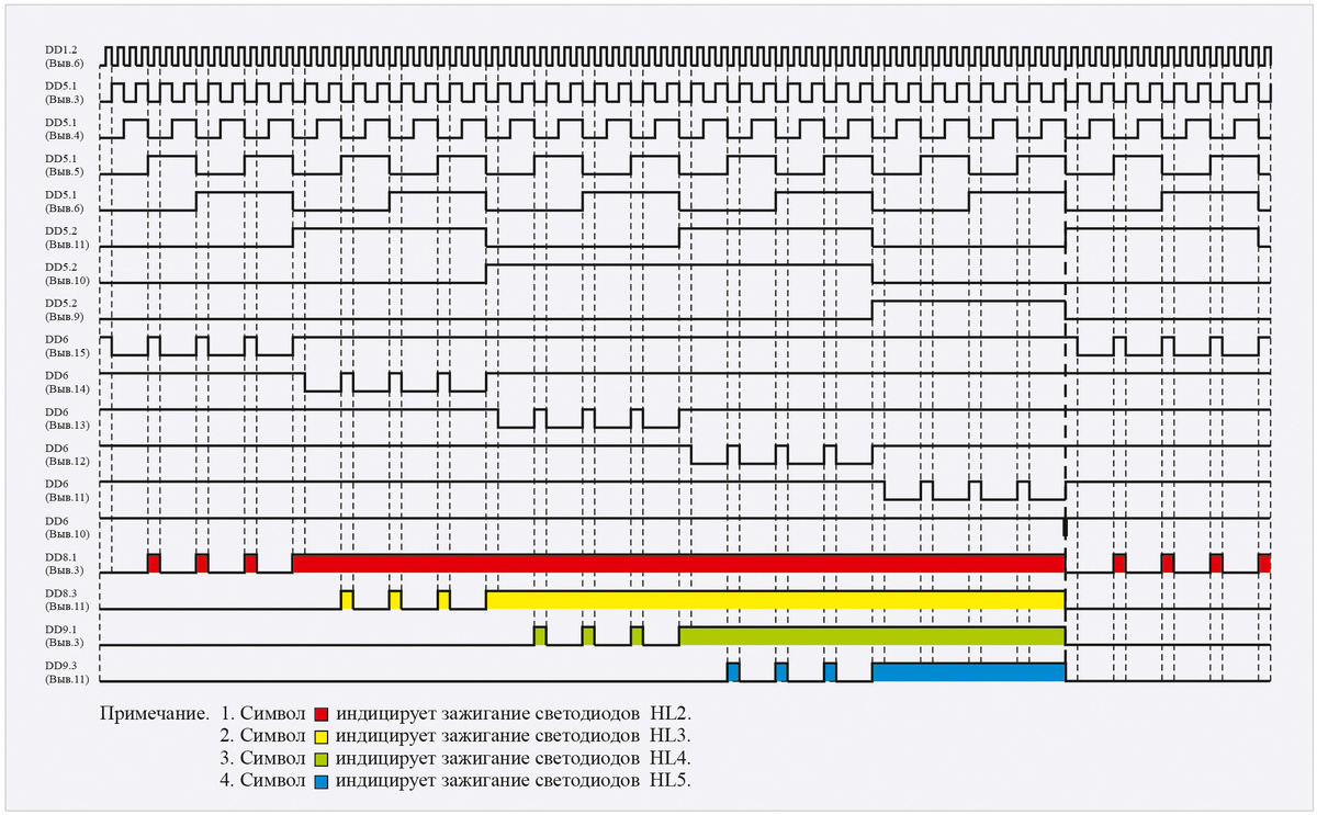 Рис. 2. Мигающий сигнализатор с низковольтным питанием. Временна́я диаграмма работы устройства