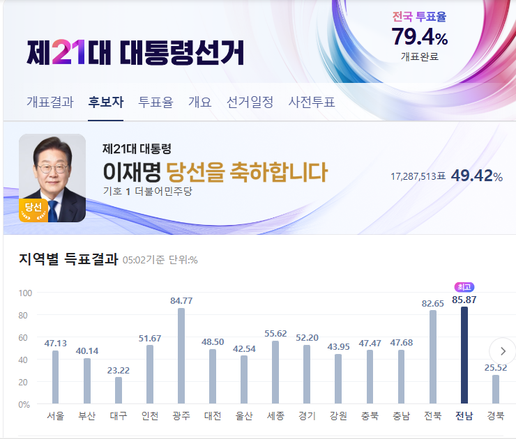 данные по городам, источник Naver