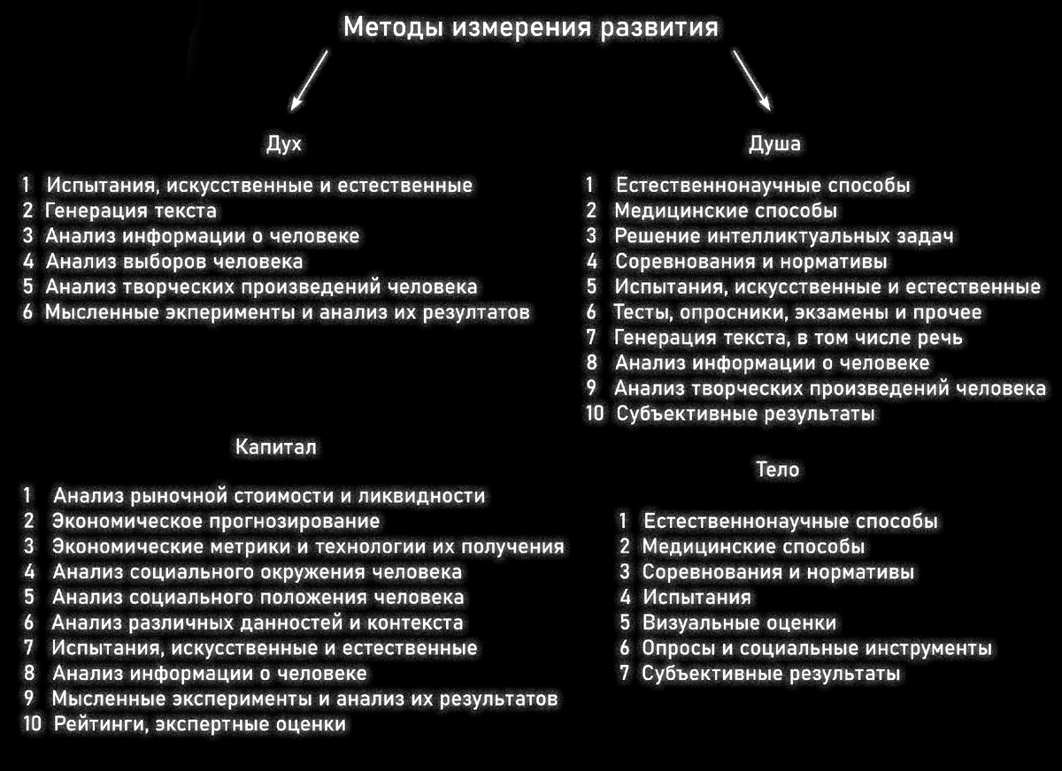 Методы измерения развития