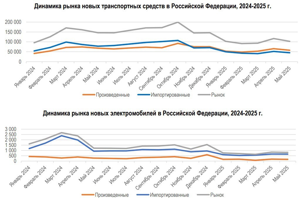 Динамика российского рынка 2024-2025 гг.