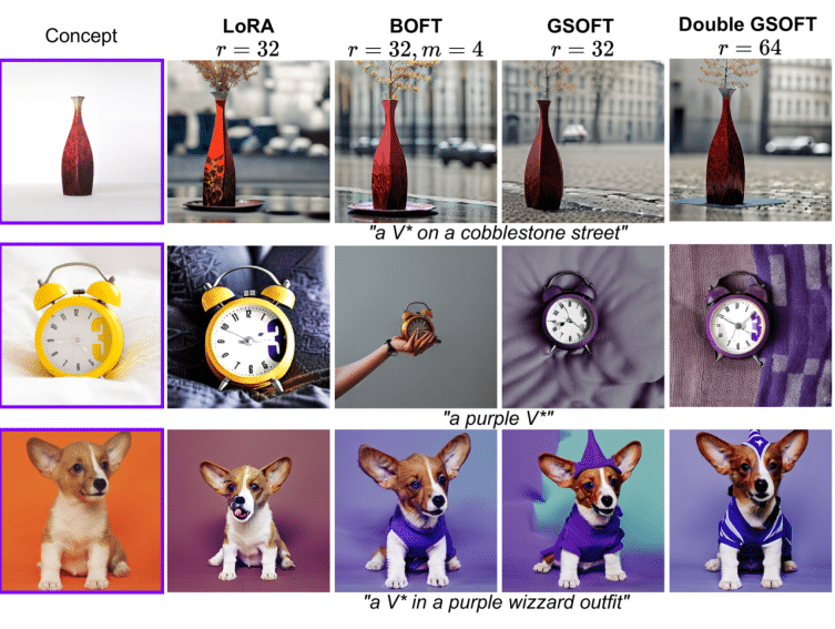    Сравнение результатов генерации различными методами после 3000 шагов обучения / © Gorbunov, M., Yudin, N., Soboleva, V., Alanov, A., Naumov, A., Rakhuba, M. (2024). Group and shuffle: Efficient structured orthogonal parametrization. arXiv preprint