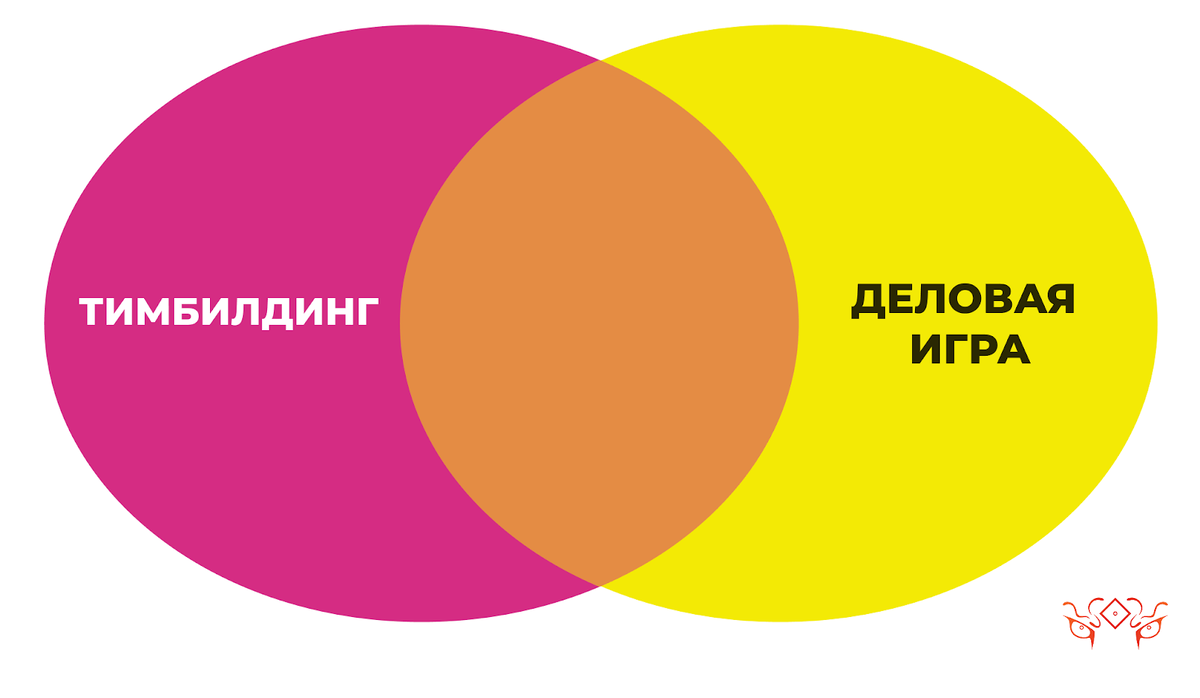 Схема связи между тимбилдингом и деловой игрой