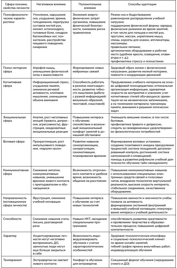 Таблица. Влияние ЦОС и ДОТ на психику и личность субъектов образовательного процесса и способы адаптации к ним