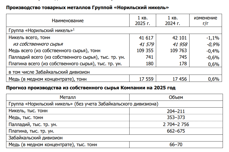 часть отчета эмитента по итогам 1 кв. 2025 г.