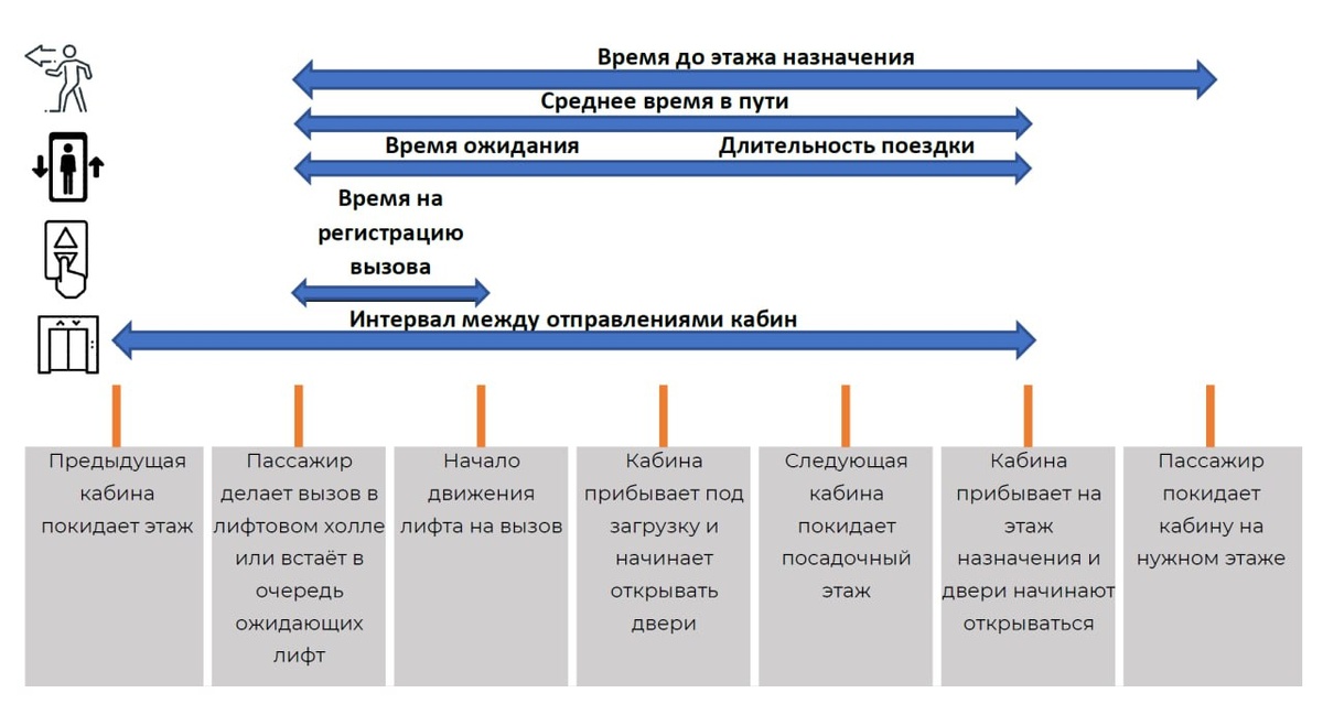 Таймлайн с описанием временных характеристик
