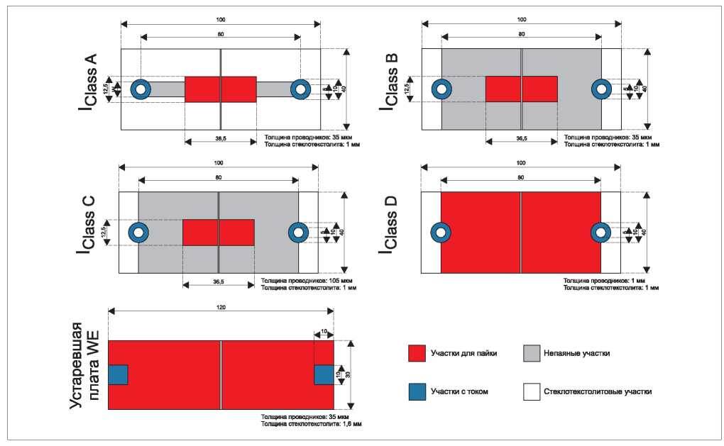 Параметры печатных плат, используемых для измерения номинального тока. Изображение предоставлено сайтом symmetron.ru