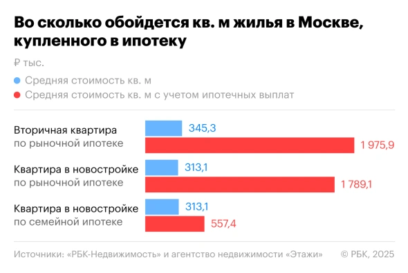    Цены на жилье Москве в 2025 году с учетом ипотечных выплат   
(Фото: «РБК Недвижимость») admin