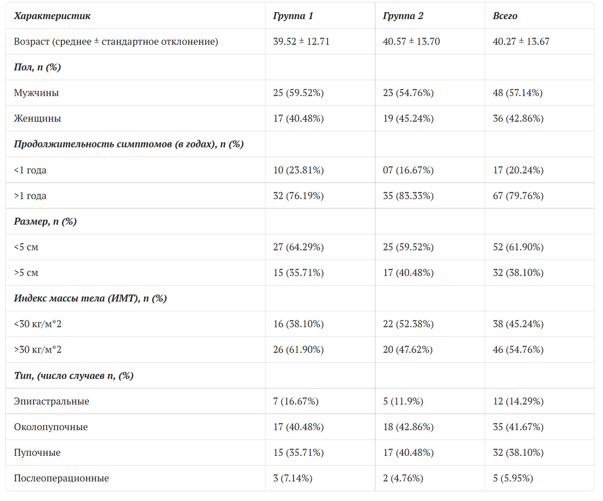 Таблица 1: Характеристики пациентов и патологии (общее число случаев, n = 84):

