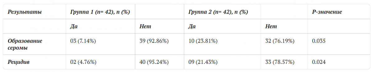 Таблица 2: Сравнение результатов лапароскопической IPOM с закрытием фасциального дефекта по сравнению с закрытием дефекта при срединной вентральной грыжесечении (общее количество случаев, n = 84). Значение P < 0,05 считается значимым:

