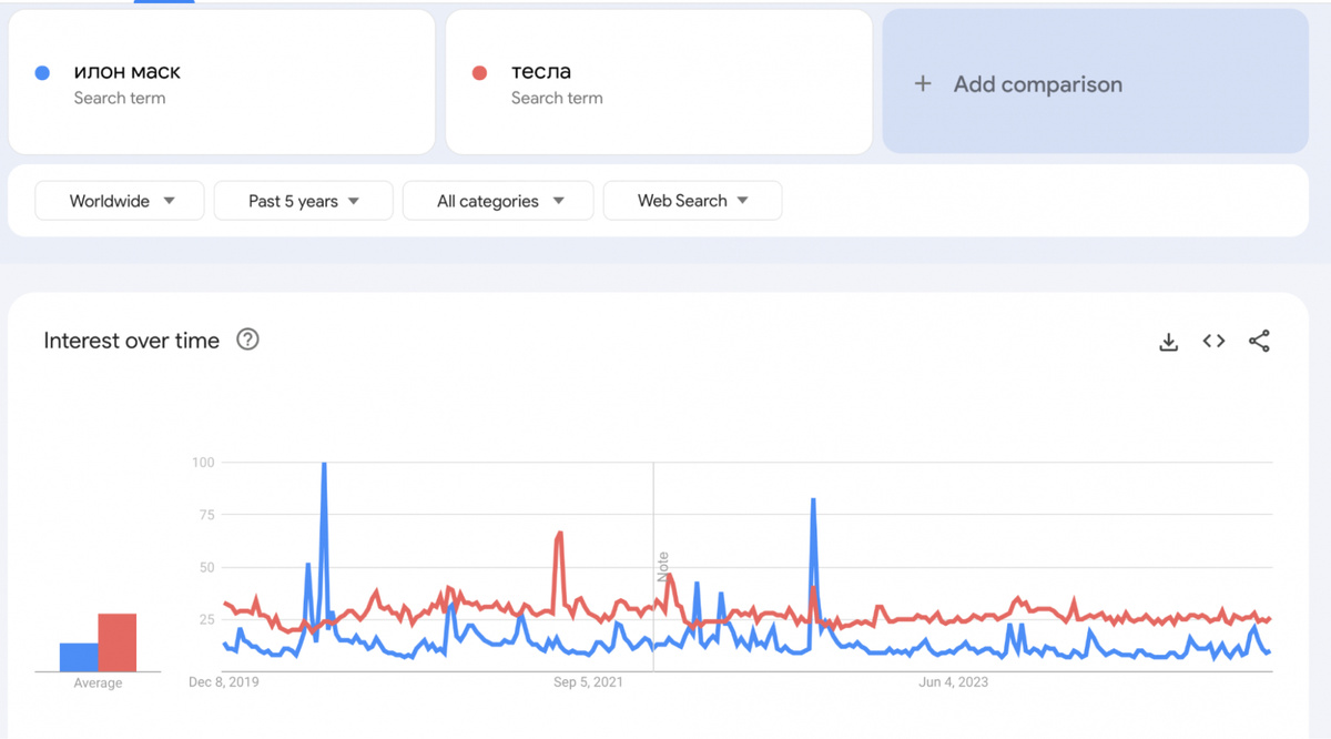 Корреляция запросов в Google Trends