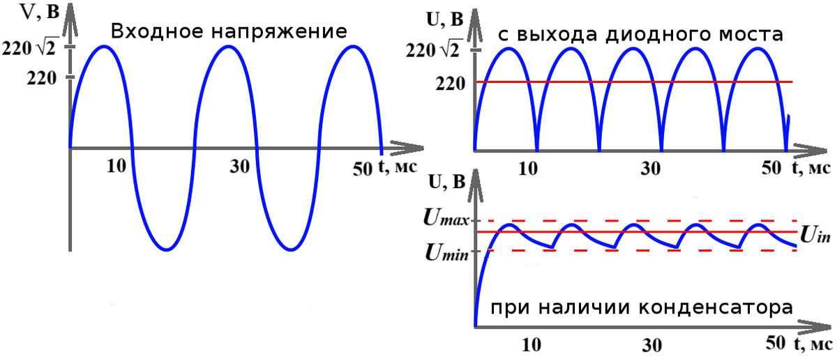 Характеристики напряжения соответсвенно сетевого, выпрямленного и сглаженного