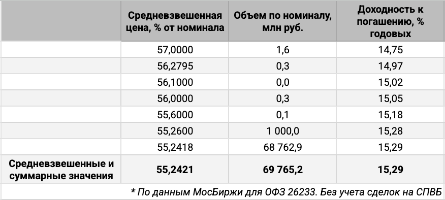 Распределение объемов сделок ОФЗ 26233 по цене. Источник данных: МосБиржа.