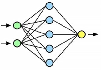 Модель междисциплинарного педагогического проекта, действующая подобно простой нейросети. 	Зеленый цвет - уроки, задействованные в проекте (на схеме – 2 урока); 
 Синий цвет -  междисциплинарная информация общие и способы деятельности; 
  Желтый цвет - знания и опыт, полученные ребенком результате осуществления педагогического проекта
