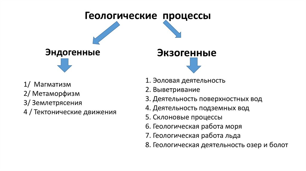 Традиционное разделение геологических процессов на две группы. https://yandex.ru/images/search?from=tabbar&img_url=https%3A%2F%2Fcf3.ppt-online.org%2Ffiles3%2Fslide%2Fs%2FS7Zqj9yhiXen80m23LfTOIaJFgoxNpUMz6b5B1%2Fslide-0.jpg&lr=65&pos=13&rpt=simage&text=%D0%93%D0%B5%D0%BE%D0%BB%D0%BE%D0%B3%D0%B8%D1%87%D0%B5%D1%81%D0%BA%D0%B8%D0%B5%20%D0%BF%D1%80%D0%BE%D1%86%D0%B5%D1%81%D1%81%D1%8B