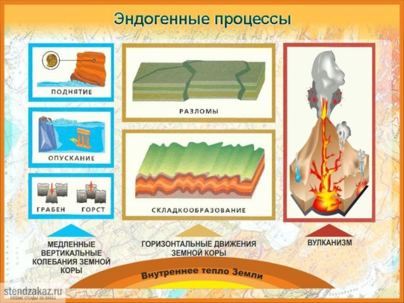Виды эндогенных процессов, движущей силой для которых является внутренняя энергия Земли. https://yandex.ru/images/search?from=tabbar&img_url=https%3A%2F%2Fs0.showslide.ru%2Fs_slide%2Fcac0331e8fac066c8be9e19f16f8c7ce%2Fc32385d8-4051-4ad5-b479-7a95a0c2310c.jpeg&lr=65&pos=0&rpt=simage&text=%D0%AD%D0%B4%D0%BE%D0%B3%D0%B5%D0%BD%D0%BD%D1%8B%D0%B5%20%D0%BF%D1%80%D0%BE%D1%86%D0%B5%D1%81%D1%81%D1%8B