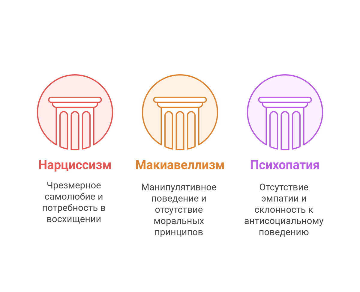 Компоненты Темной Триады