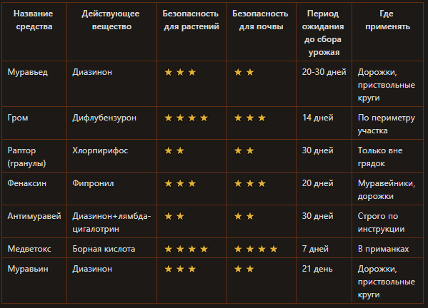 ТОП средств от муравьев
