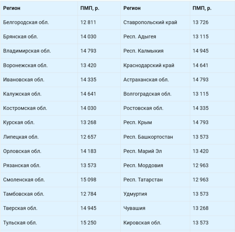 Таблица Размер прожиточного минимума пенсионера в 2025 году
