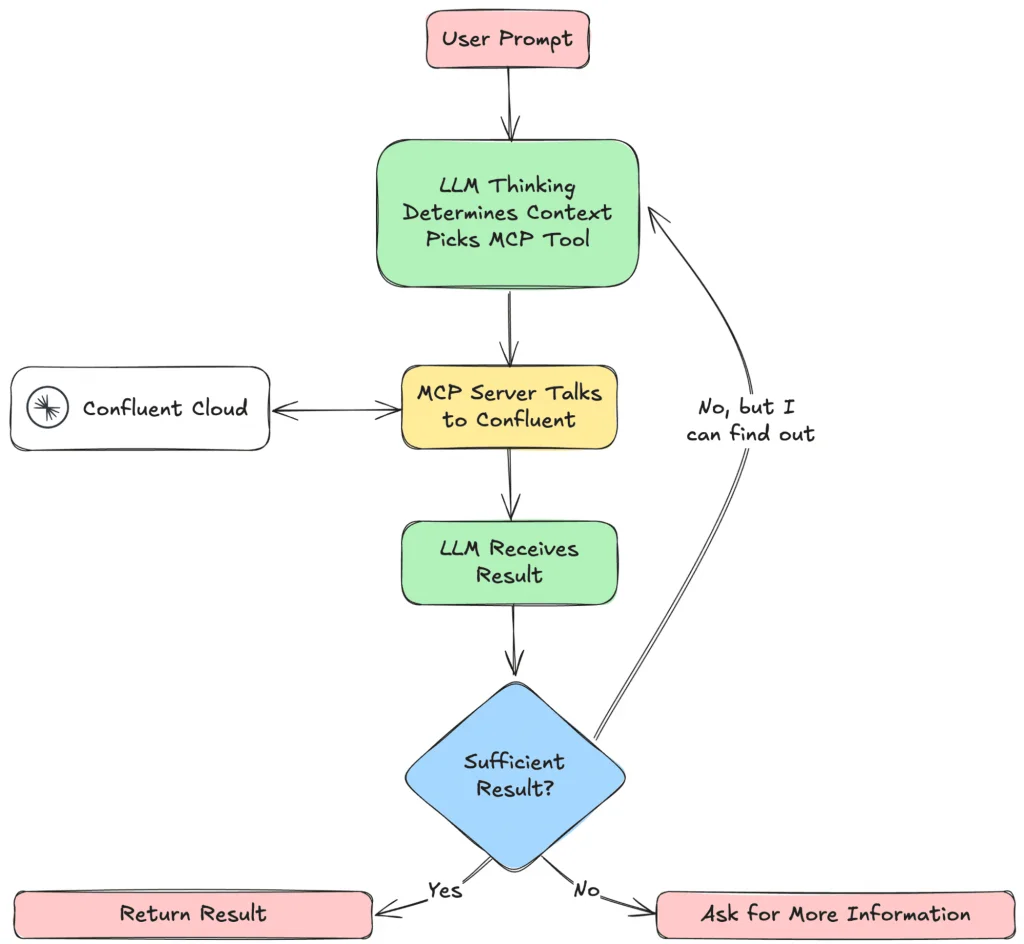 Алгоритм взаимодействия MCP-сервера с Confluent Cloud