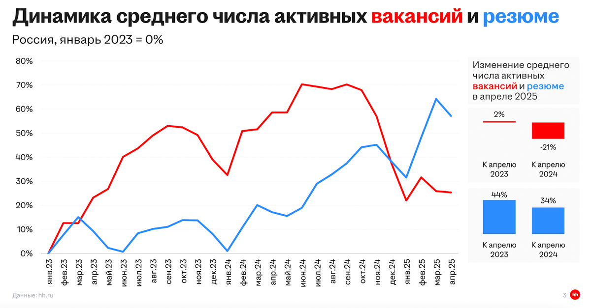 На графике заметно снижение среднего числа активных вакансий. Тенденция начала устойчиво проявляться в ноябре 2024 года. Источник: Хедхантер