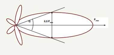 Диограмма направленности антенны.