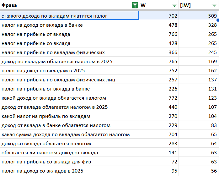Все ключевые слова под одну статью – это кластер. 
