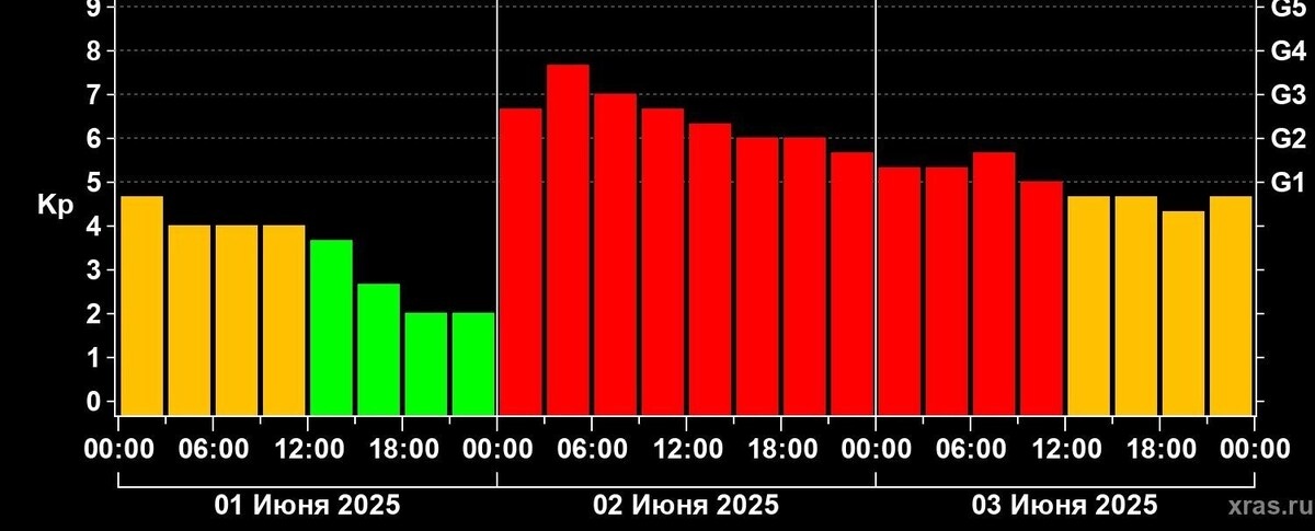 "И меня не парят даже магнитные бури 
И то что за горами горизонта видно не будет"(с) 