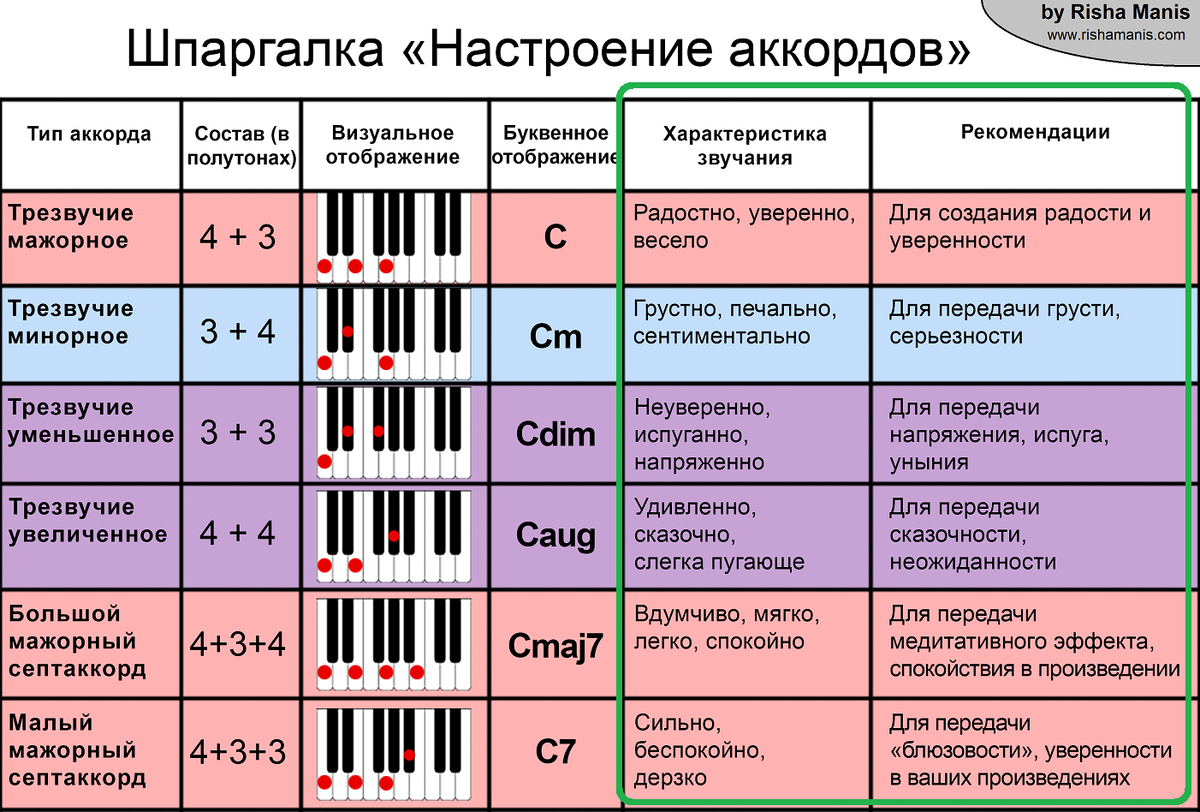 Авторские музыкальные таблицы от Risha Manis