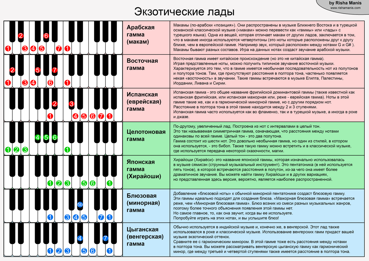 Авторские музыкальные таблицы от Risha Manis