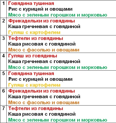 Таблица с различием в армейских сухпайках