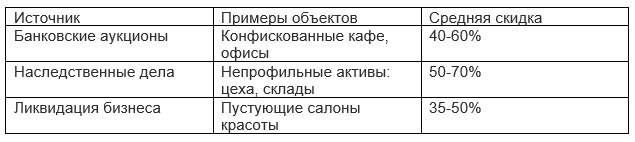 Где искать «золотые» лоты