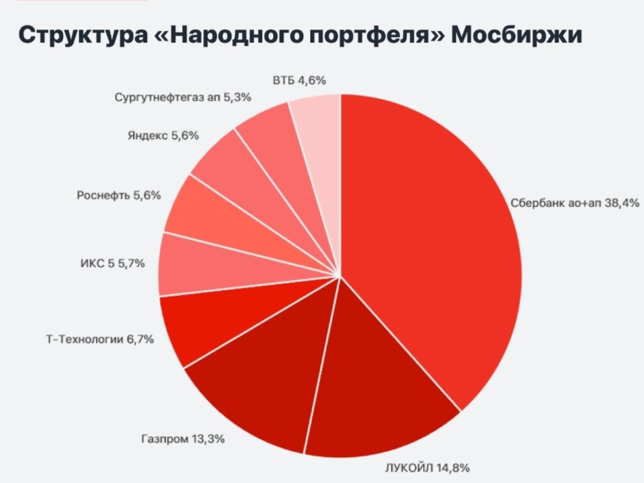 Структура "народного портфеля" по данным Московской биржи. 