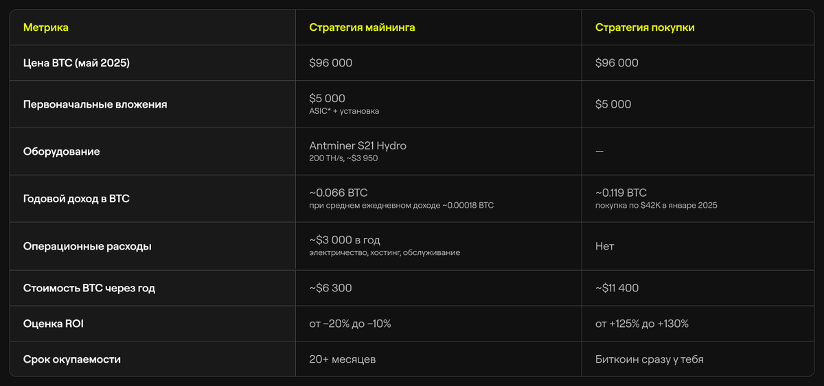 сравниваем затраты и доход майнеров и холдеров