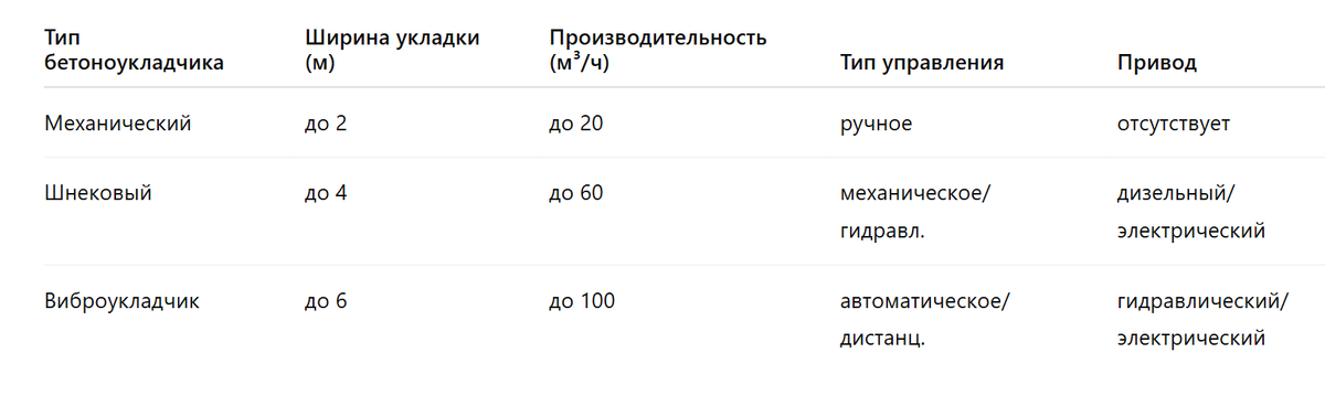 сравнение бетоноукладчиков